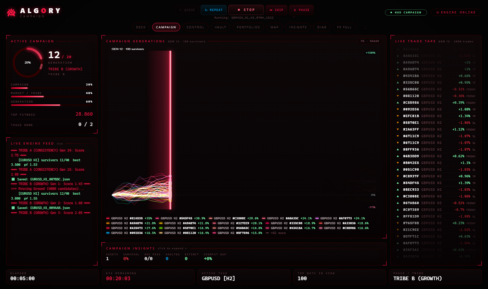 Campaign tab with generation equity curves